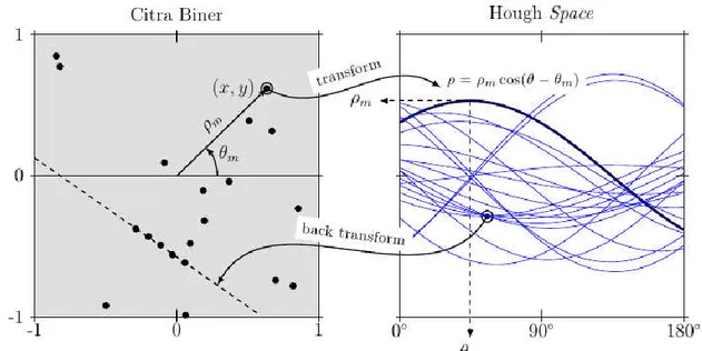 Gambar 2-3: Skema transformasi Hough dari sebuah citra biner menjadi kurva sinusoidal pada ruang  Hough (θ, ρ) 