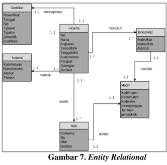 Gambar 7. Entity Relational  Konseptual 