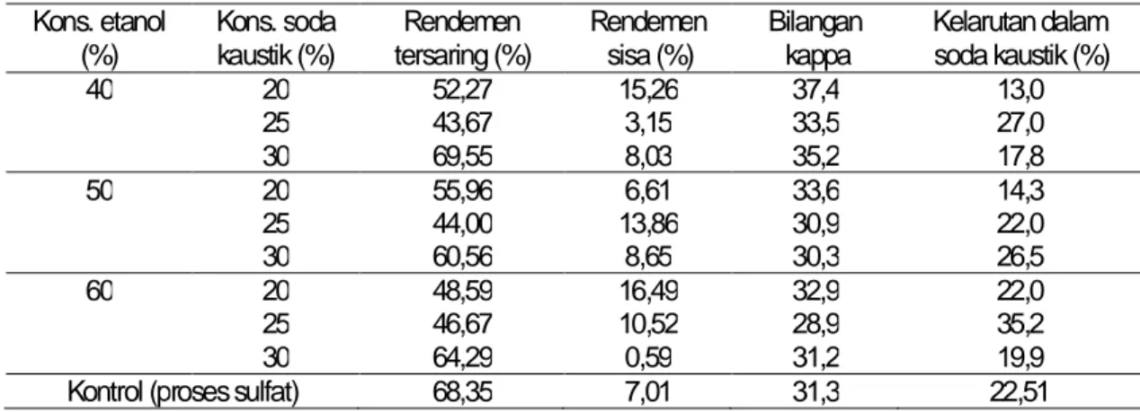 Tabel 1. Nilai rata-rata hasil pengujian pulp pinus dengan proses alkalin etanol dan sulfat 