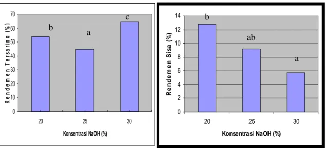 Gambar 1. Rendemen tersaring dan sisa hasil pengujian pulp pinus dengan proses alkalin etanol