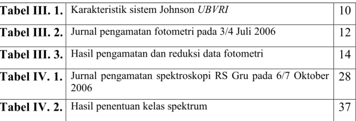 Tabel III. 1.  Karakteristik sistem Johnson UBVRI 10  Tabel III. 2.  Jurnal pengamatan fotometri pada 3/4 Juli 2006 12  Tabel III