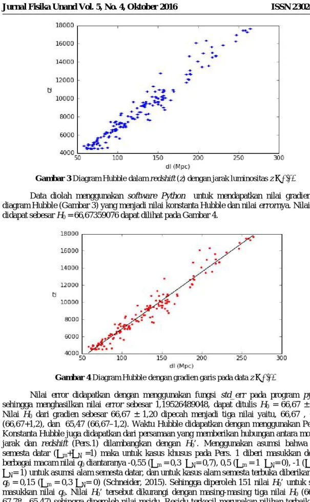 Gambar 4 Diagram Hubble dengan gradien garis pada data z ≤ 0,05 
