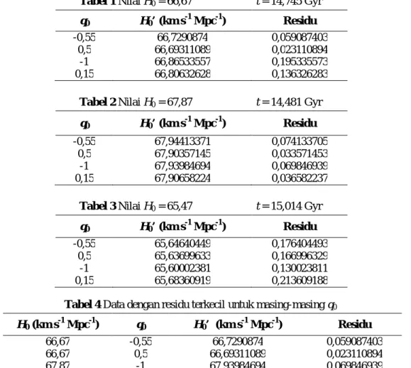 Tabel 1 Nilai H 0  = 66,67  t = 14,745 Gyr 