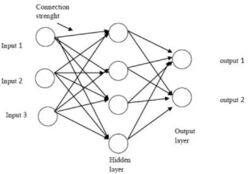 Gambar 1. Arsitektur Neural Network 