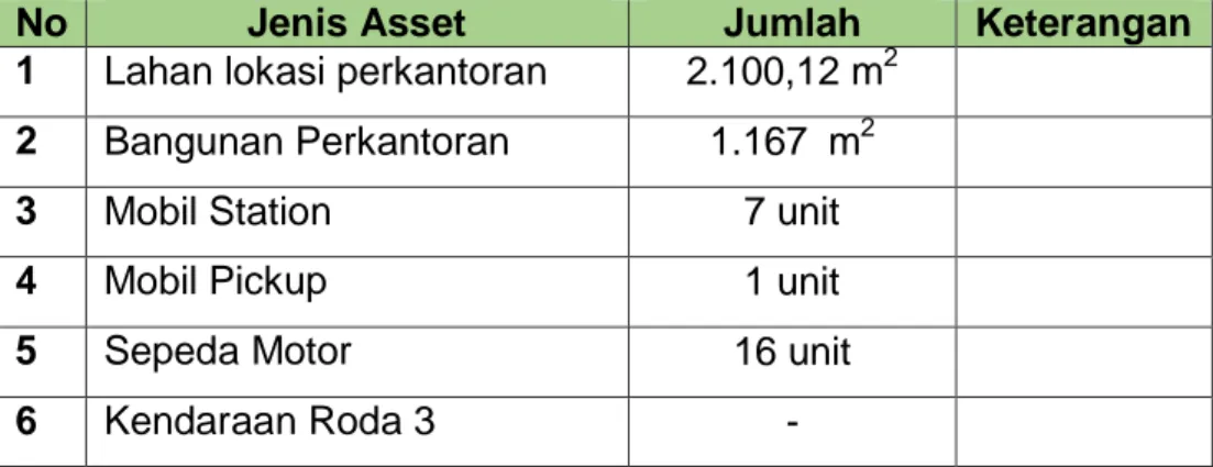 Tabel Asset yang dikelola OPD per 31 Desember 2020 