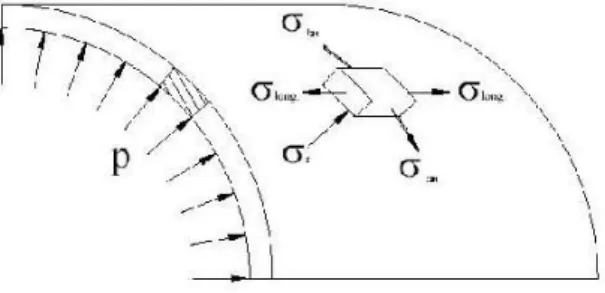 Gambar  2.11.  Tegangan-tegangan  utama  pada  bejana  tekan  dinding  tipis. Sumber: (Clemens Kaminski, 2005)