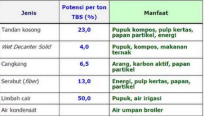Tabel 2.1. Jenis, Potensi dan Pemanfaatan Limbah Pabrik Kelapa Sawit  Sumber: (Widiantoko, Rizky Kurnia, 2011) 