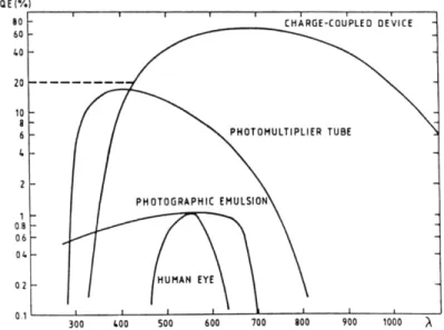 Gambar 2.3 Efisiensi kuantum berbagai detektor (Sterken &amp; Manfroid, 1992) 