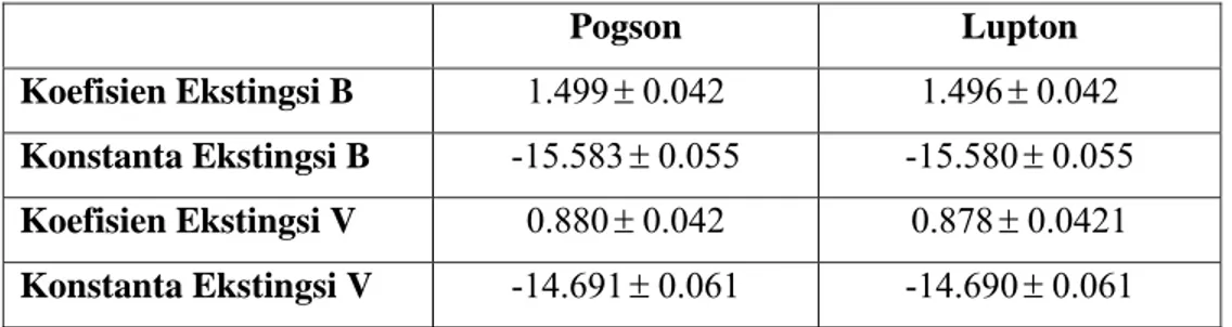 Tabel 4.5 Perbandingan nilai ekstingsi Dari kedua Skala Magnitudo, Pogson dan Lupton 
