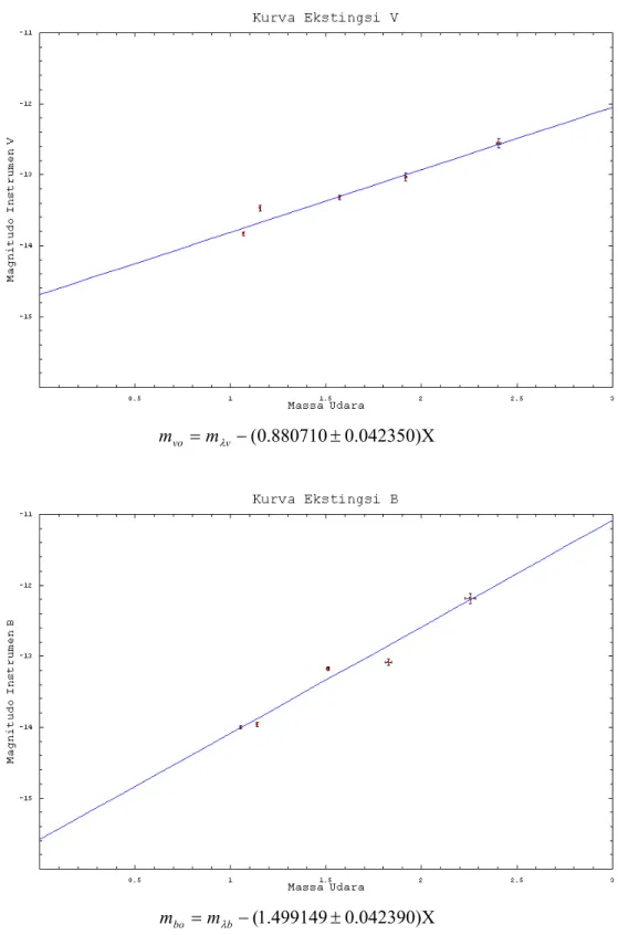 Gambar 4.3 Kurva ekstingsi Pogson pada filter B (bawah) dan filter V (atas) 