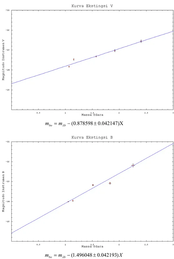 Gambar 4.4 Kurva ekstingsi Lupton pada filter B (bawah) dan filter V (atas) 