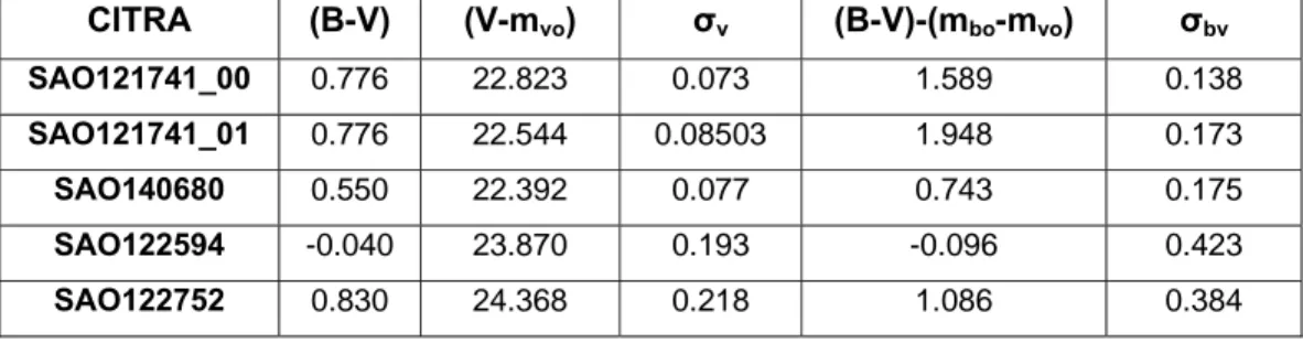 Tabel 4.6 Data untuk memperoleh persamaan transformasi mempergunakan magnitudo  Pogson  CITRA (B-V)  (V-m vo )  σ v  (B-V)-(m bo -m vo )  σ bv  SAO121741_00  0.776 22.823  0.073  1.589  0.138  SAO121741_01  0.776 22.544 0.08503  1.948  0.173  SAO140680  0.
