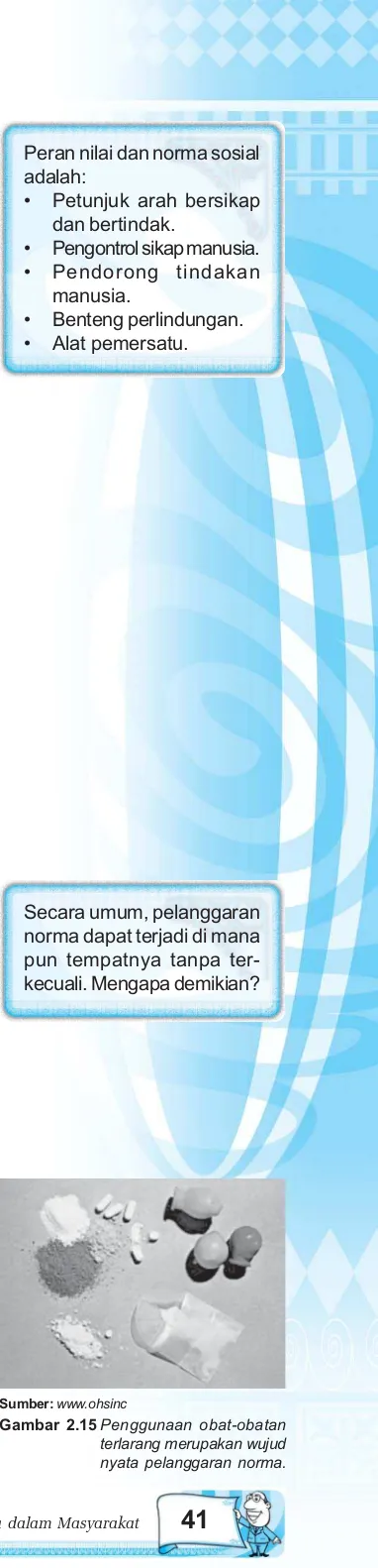 Gambar 2.15 Penggunaan obat-obatan