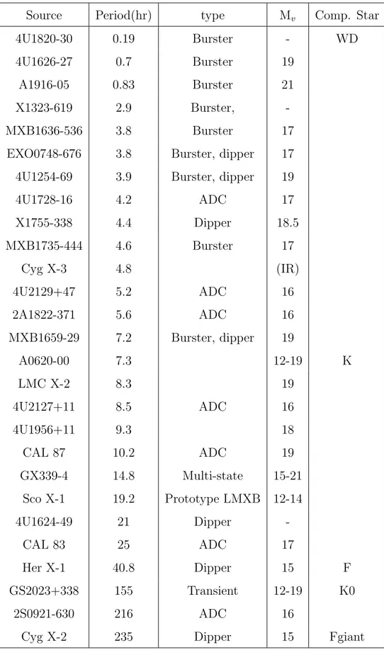 Tabel II.1: Data pengamatan Low Mass X-ray Binaries dengan Propertinya (Charles dan Seward, 1995, Tab