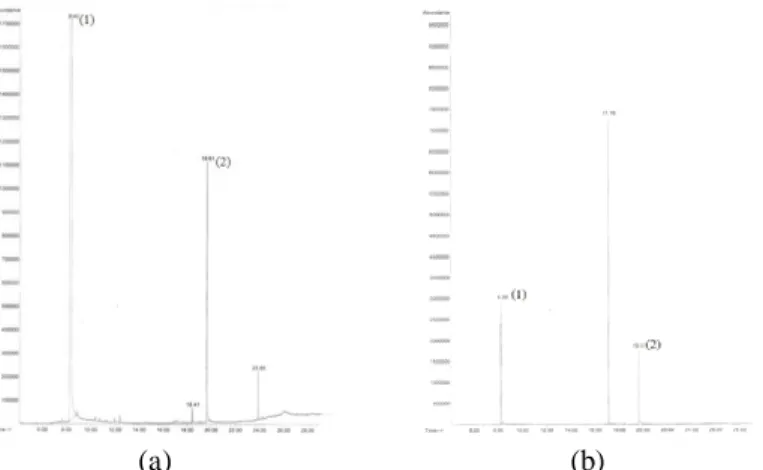 Gambar 3. Kromatogram GC pada Variasi Mol Pereaksi; (a) perbandingan 1:10; dan (b) perbandingan 1;15 