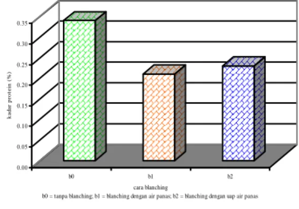 Figure 1.  Effect  of  blanching  time  on   average  protein  content  of  Belitung  Taro flour  