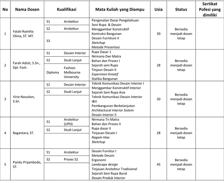 Tabel 3.1 Kualifikasi Tenaga Pengajar Berdasarkan Bidang Keahlian dan Latar Belakang Akademis