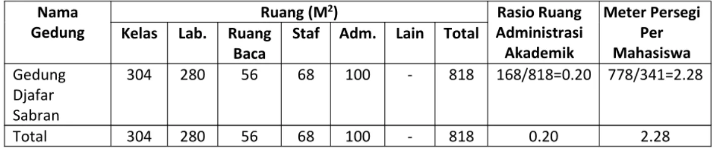Tabel 3.6 Ruang Kelas Nama