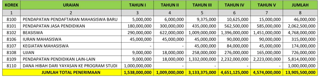 Tabel 4.1 Proyeksi Pendapatan Per Tahun Program Studi Desain Interior Universitas Nahdlatul Ulama Kaltim