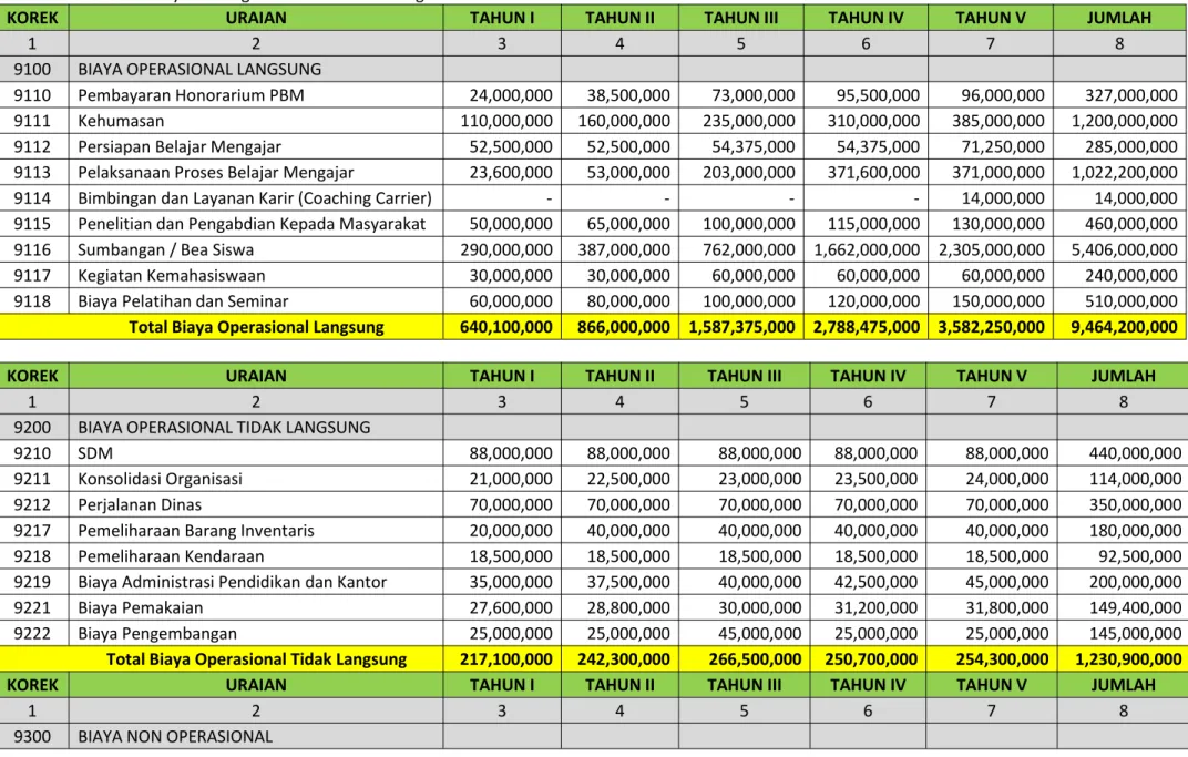 Tabel 4.2 Proyeksi Pengeluaran Per Tahun Program Studi Desain Interior Universitas Nahdlatul Ulama Kaltim