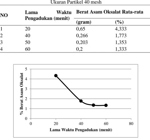 Tabel 3 Berat Asam Oksalat yang Dihasilkan untuk Beberapa Lama Waktu  Pengadukan pada Kecepatan Pengadukan 300 rpm, Konsentrasi NaOH 4N, dan 