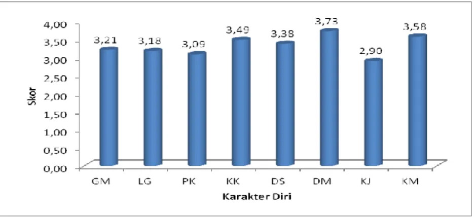 Gambar 1. (color online) Rekapitulasi aspek karakter diri yang tertanam 