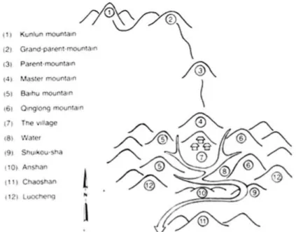 Gambar 6. Naga long &amp; pegunungan digambarkan bergelombang merupakan unsur penentu utama feng-shui kampung (#7)