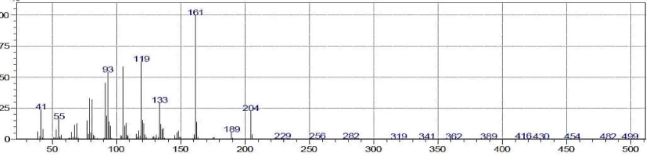 Gambar 4. Spektrum massa 1,2,3,4,4a,5,6,8a-oktahidro-7-metil naftalena
