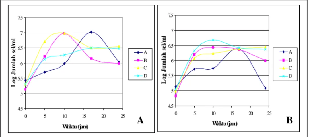 Gambar 1. Kurva pertumbuhan isolat khamir R 1  (A) dan R 1 10 (B) dalam medium  Perlakuan A (ekstrak singkong + asam laktat + urea 0,125%) 