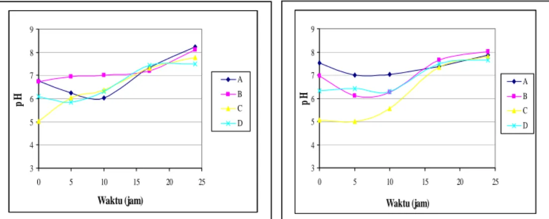 Gambar 2. Kurva perubahan pH isolat khamir R 1  (A) dan R 1 10 (B) dalam medium  Perlakuan A (ekstrak singkong + asam laktat + urea 0,125%) 