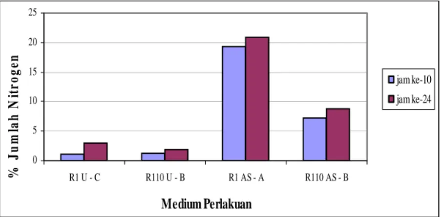 Gambar 5.  Grafik % jumlah nitrogen pada medium perlakuan terbaik (R 1  U – C = isolat khamir R 1  pada  medium 