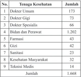 Tabel 11. Tenaga Kesehatan di Fasilitas  Kesehatan Milik Pemerintah  di Kabupaten Tangerang Tahun 2010