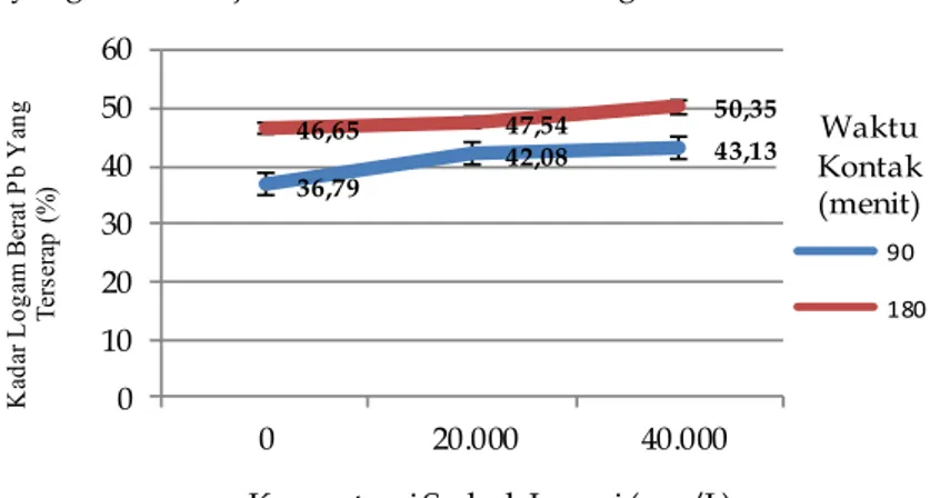 Gambar 1. Grafik pengaruh kombinasi konsentrasi serbuk jerami dan lama waktu kontak terhadap kadar Pb  limbah cair batik yang terserap 