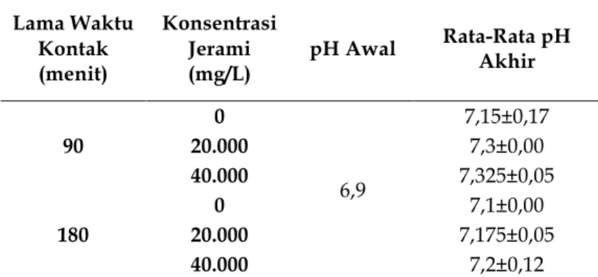 Gambar 2. Grafik hubungan kombinasi konsentrasi serbuk jerami dan lama waktu kontak terhadap perubahan  kadar pH limbah cair batik 