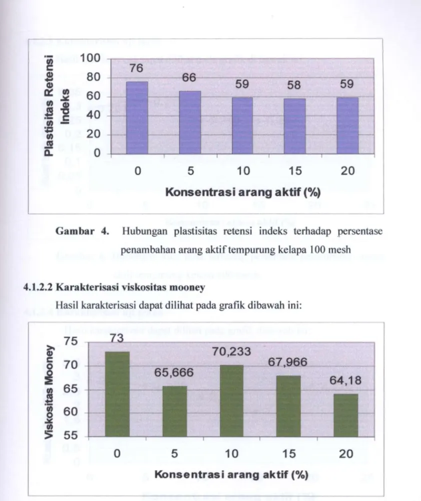 Gambar 4. Hubungan plastisitas retensi indeks terhadap persentase  penambahan arang aktif tempurung keiapa 100 mesh 