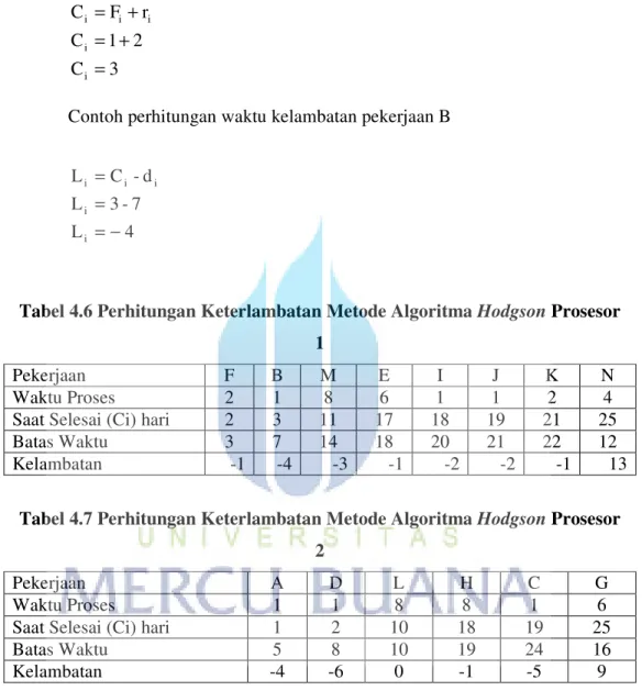 Tabel 4.6 Perhitungan Keterlambatan Metode Algoritma Hodgson Prosesor  1 