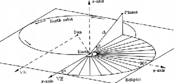 Gambar 4. Sistem Koordinat Ekliptika Heliosentrik 