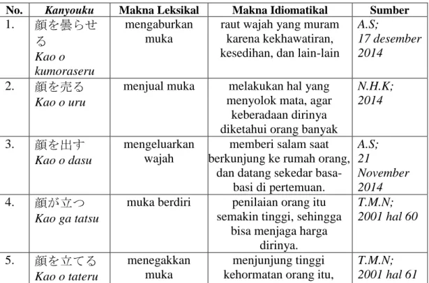 Tabel 2. Daftar Kanyouku ‘Kao’ 