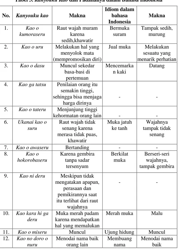Tabel 3. Kanyouku Kao dan Padananya dalam Bahasa Indonesia 