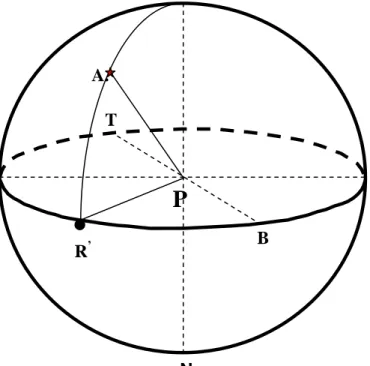 Gambar Posisi bintang R dalam tata koordinat horison 