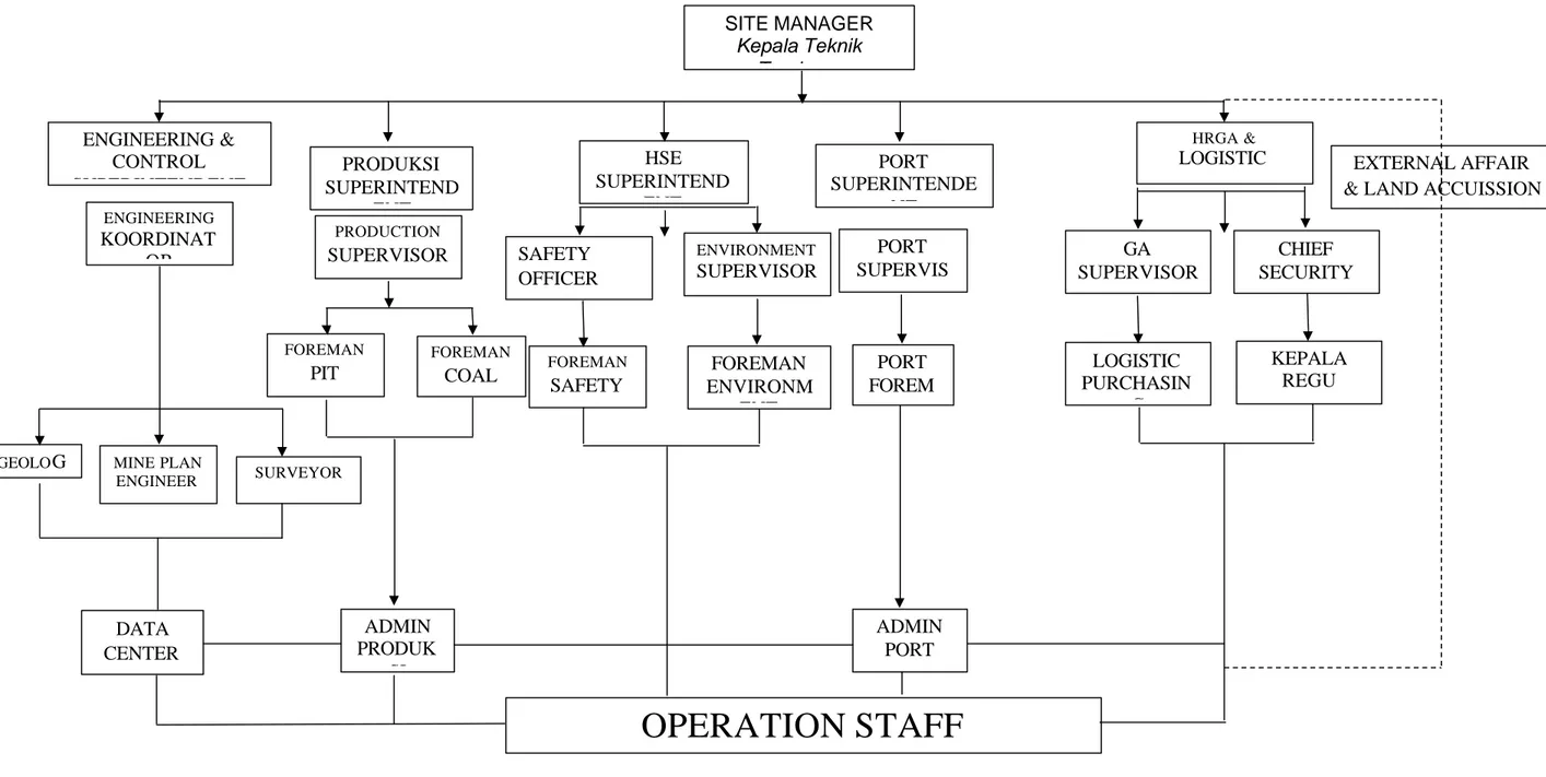 Gambar 3. Struktur Organisasi Pada Lokasi Site PT. Sinar Kumala Naga  