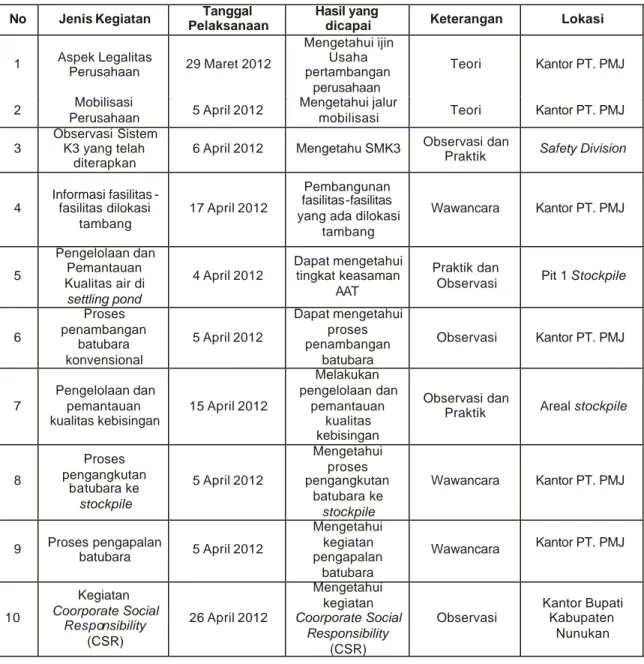 Tabel 2. Hasil yang dicapai dari kegiatan PKL di PT. Pipit Mutiara Jaya. 