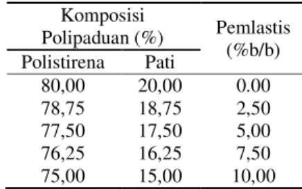 Tabel 1 Komposisi polipaduan  Komposisi  Polipaduan (%)  Pemlastis  (%b/b)  Polistirena  Pati  80,00  20,00  0.00  78,75  18,75  2,50  77,50  17,50  5,00  76,25  16,25  7,50  75,00  15,00  10,00  Penentuan Bobot jenis 