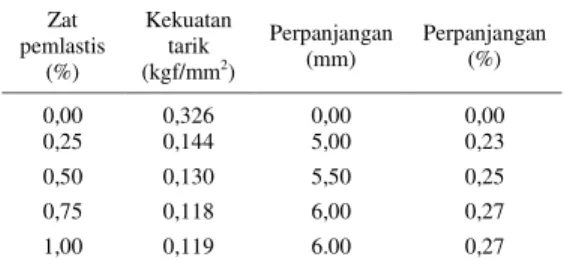Tabel 3 Data kekuatan tarik dan perpanjangan  dengan  berbagai  konsentrasi  zat  pemlastis  epoksida  minyak  jarak  pagar  Zat  pemlastis  (%)  Kekuatan tarik (kgf/mm2 )  Perpanjangan (mm)  0,00  0,326  0,00  0,25  0,144  5,00  0,50  0,130  5,50  0,75  0