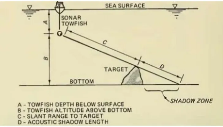 Gambar 1. Geometri dari side scan sonar  MATERI DAN METODE 