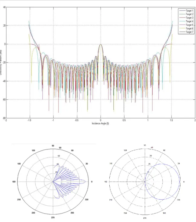 Gambar 8. Beam pattern incidence angle ( o ) terhadap Directivity pattern (dB) dan Pola Beam  Pada  Gambar  8  menunjukkan  hasil 