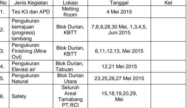 Tabel 3 . Praktek Kerja Lapang ( PKL)  dilaksanakan di PT. RPP Contractors                    Indonesia (RCI)