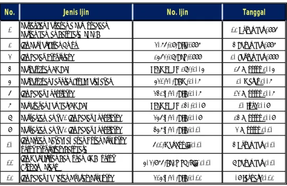 Tabel 1. Status Perijinan PT. Bharinto Ekatama 