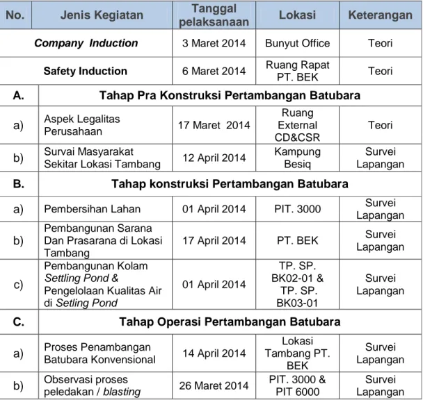 Tabel 2. Jadwal Kegiatan Praktek Kerja Lapang di PT. BEK  No.  Jenis Kegiatan  Tanggal 