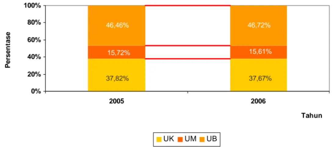 Gambar 2  Proporsi kontribusi UKM dan usaha besar terhadap PDB Nasional  tahun 2005 – 2006 (menurut harga berlaku)